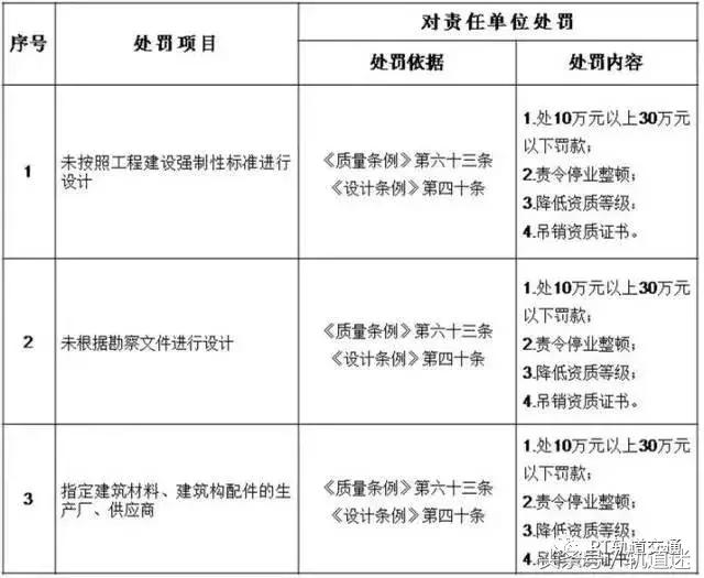 工程質(zhì)量建設(shè)單位負(fù)首責(zé)，且終身責(zé)任制附：五方責(zé)任主體處罰細(xì)則